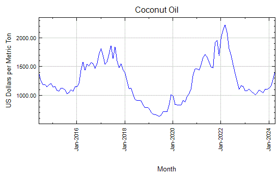 Coconut Oil - Monthly Price - Commodity Prices - Price Charts, Data, and News - IndexMundi
