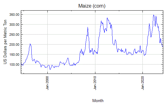 Maize (corn) - Daily Price - Commodity Prices - Price Charts, Data, and News - IndexMundi