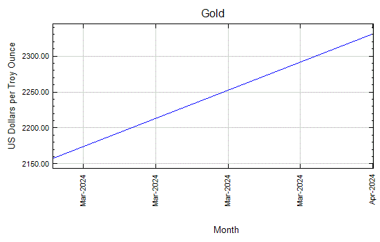 Gold - Monthly Price - Commodity Prices - Price Charts, Data, and News - IndexMundi