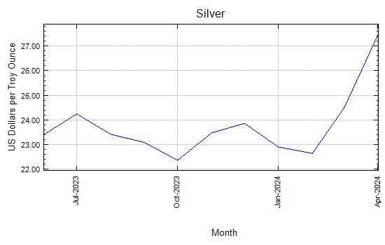 Silver - Monthly Price - Commodity Prices - Price Charts, Data, and News - IndexMundi