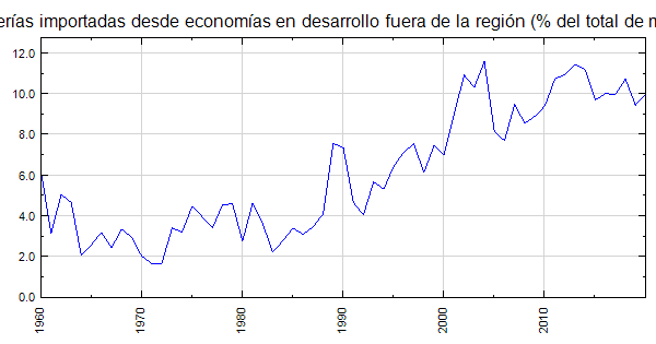 Indonesia Mercaderías importadas desde economías en desarrollo fuera