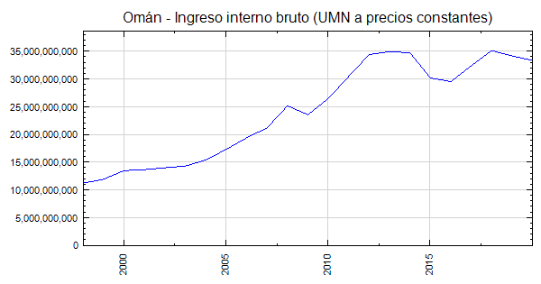 Omán Ingreso interno bruto UMN a precios constantes