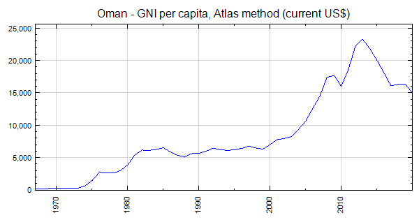 Oman GNI Per Capita Atlas Method Current US