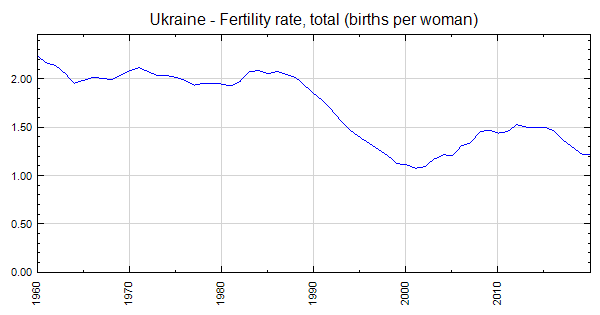 Ukraine Fertility Rate Total Births Per Woman