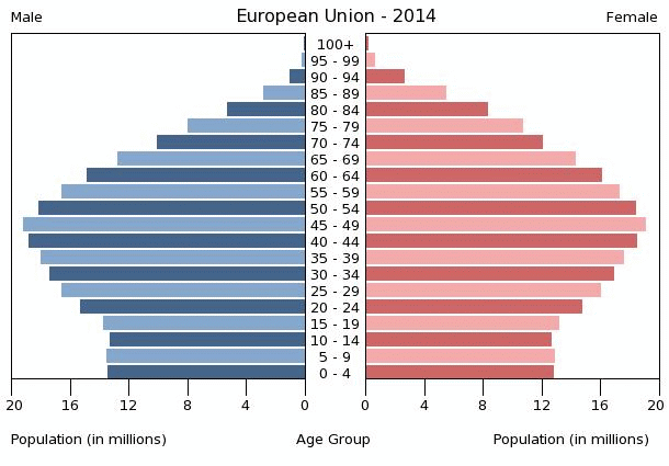 european-union-population-pyramid-2014.gif