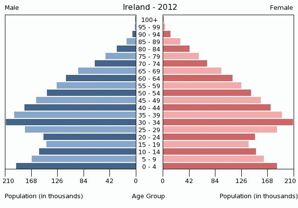 ireland-population-pyramid-2012.gif