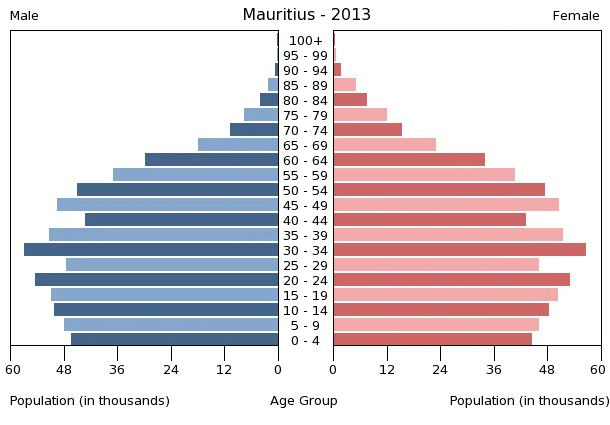 Mauritius Age Structure - Demographics