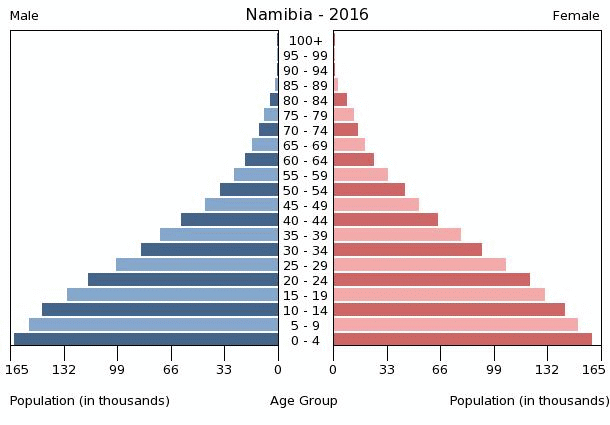 Namibia Age structure - Demographics