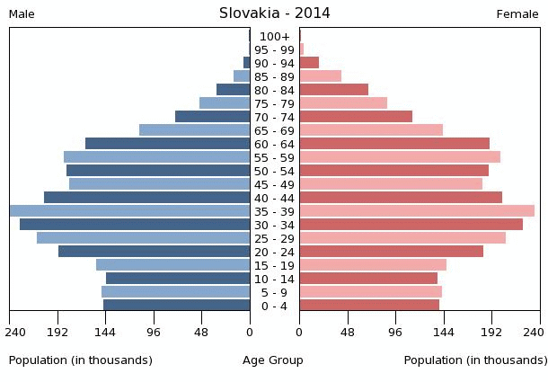 Slovakia Age structure - Demographics