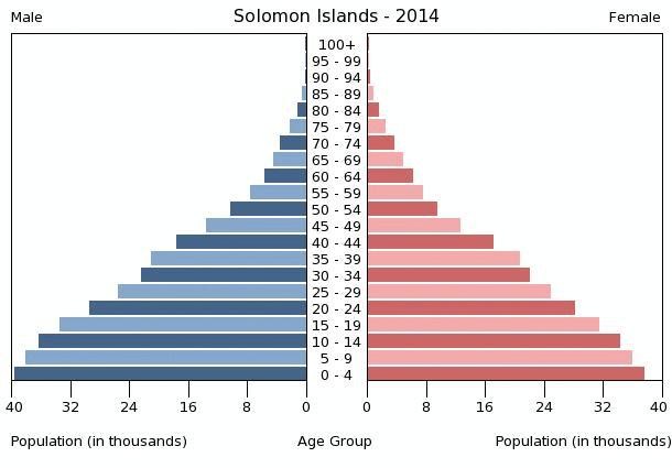 Solomon Islands Age Structure Demographics 8973