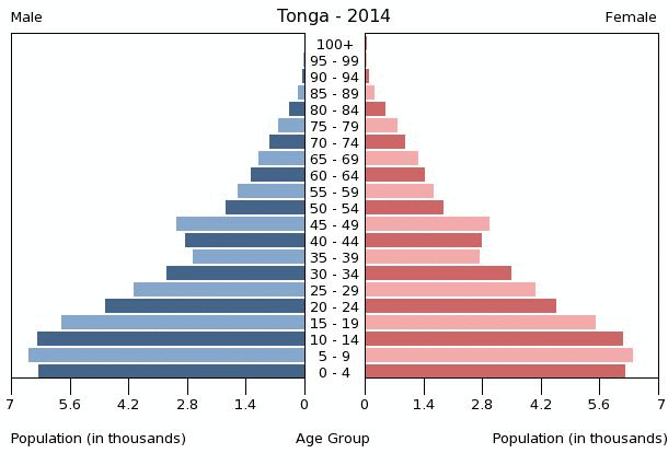 Problems Of High Population Growth