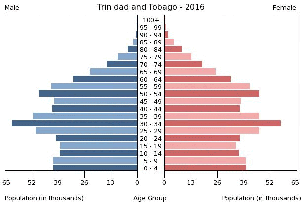 Trinidad And Tobago Age Structure Demographics