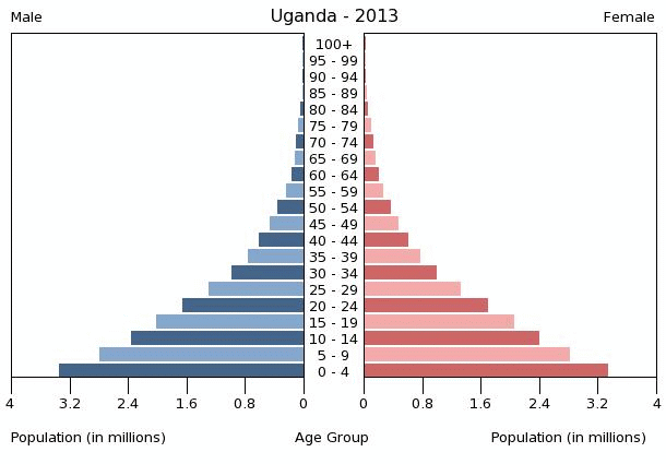 uganda-age-structure-demographics