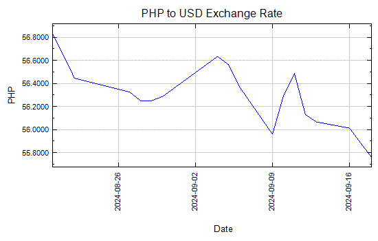 USD to PHP Exchange Rate and Currency Converter