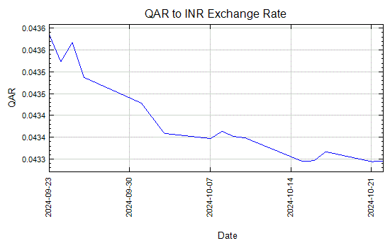 Qar on sale into inr