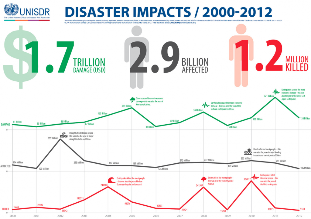 Economic And Human Impact Of Natural Disasters | IndexMundi Blog