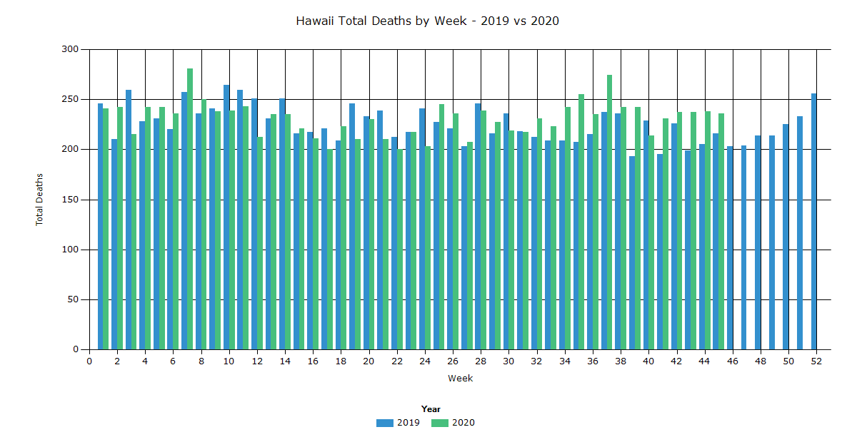 Hawaii Total Deaths by Week 2019 vs 2020 IndexMundi