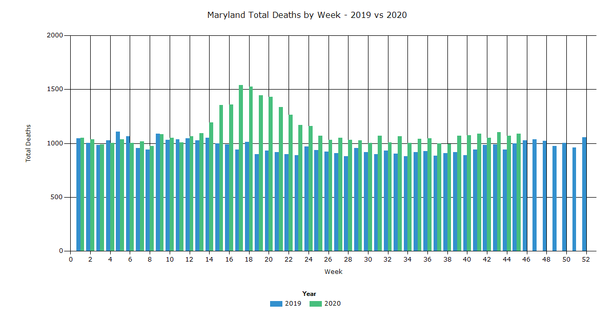 Maryland Total Deaths by Week - 2019 vs 2020 - IndexMundi