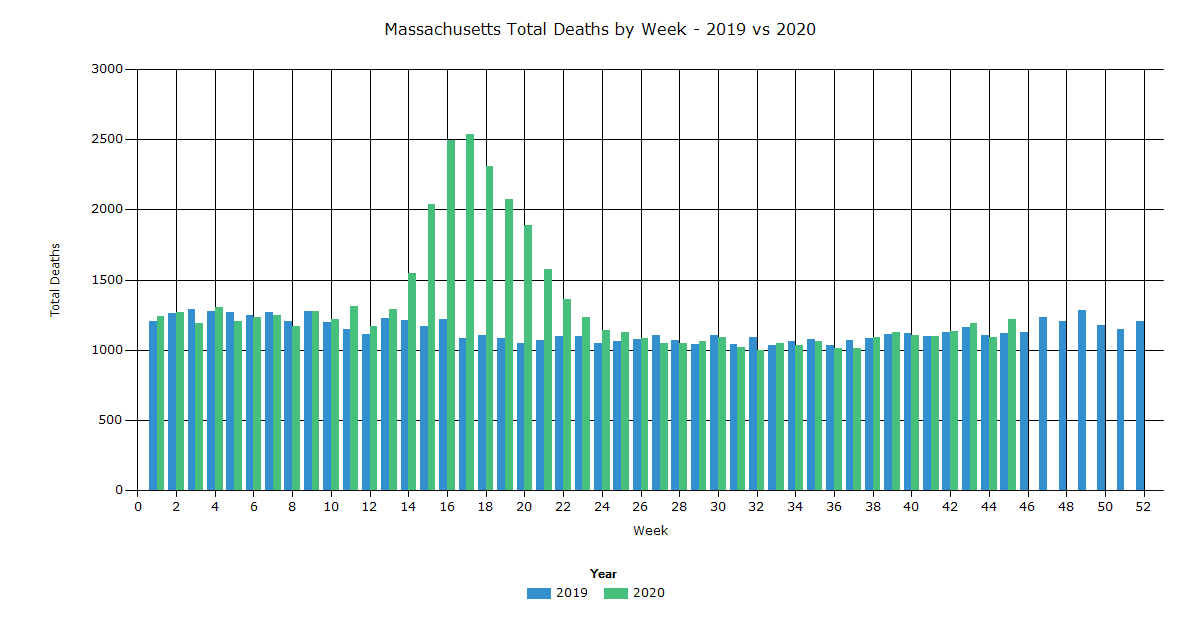 Massachusetts Total Deaths by Week - 2019 vs 2020 - IndexMundi