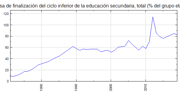 Argelia Tasa De Finalización Del Ciclo Inferior De La Educación Secundaria Total Del Grupo 0078