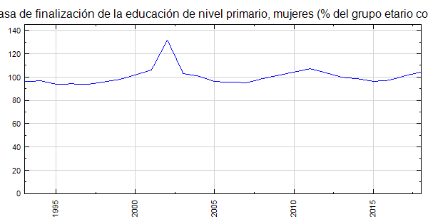 Belarús Tasa De Finalización De La Educación De Nivel Primario Mujeres Del Grupo Etario 2780