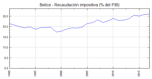 Belice - Recaudación Impositiva (% Del PIB)