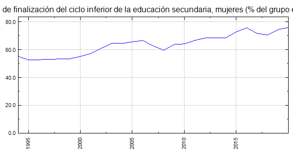 Belice Tasa De Finalización Del Ciclo Inferior De La Educación Secundaria Mujeres Del 7853