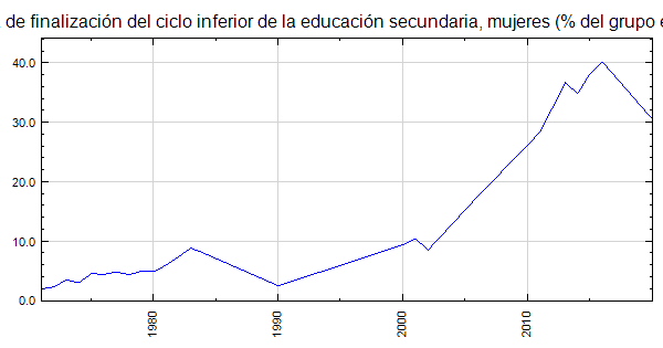 Benin Tasa De Finalización Del Ciclo Inferior De La Educación Secundaria Mujeres Del Grupo 3607