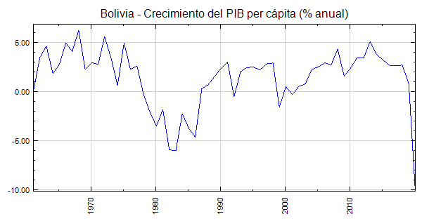 Bolivia Crecimiento Del Pib Per Cápita Anual 9231