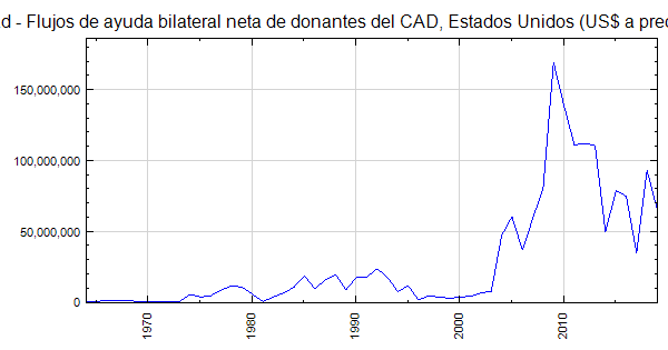 Chad Flujos De Ayuda Bilateral Neta De Donantes Del Cad Estados