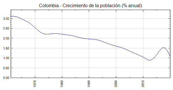Colombia Crecimiento De La Población Anual 8514