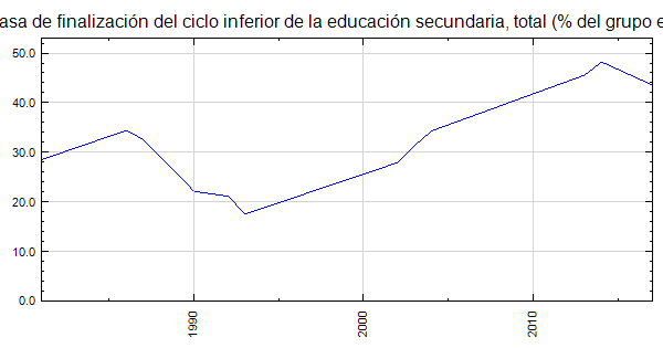 Comoras Tasa De Finalización Del Ciclo Inferior De La Educación Secundaria Total Del Grupo 4906