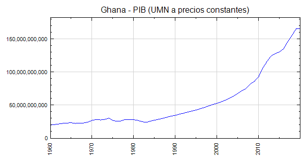 Ghana Pib Umn A Precios Constantes 3620