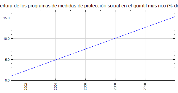 Haití - Cobertura de los programas de medidas de ...