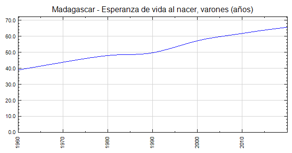 Madagascar - Esperanza de vida al nacer, varones (años)