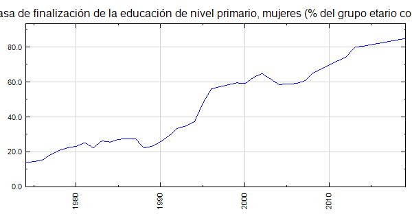 Malawi Tasa De Finalización De La Educación De Nivel Primario Mujeres Del Grupo Etario 1643