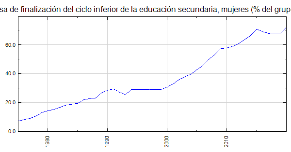 Marruecos Tasa De Finalización Del Ciclo Inferior De La Educación Secundaria Mujeres Del 9040