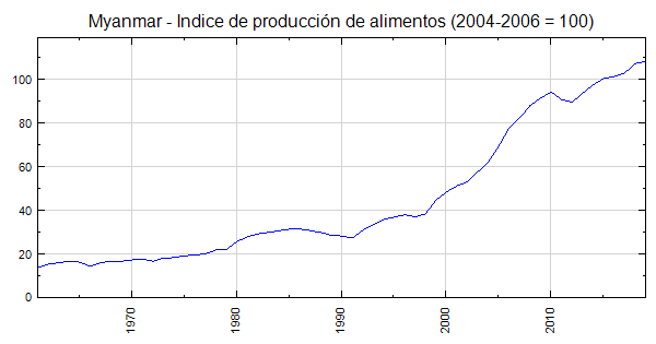 Myanmar - Índice de producción de alimentos (2004-2006 = 100)