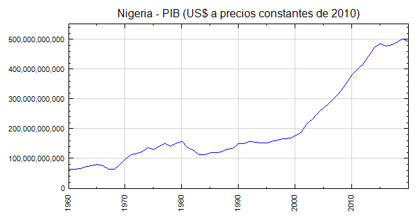 Nigeria Pib Us A Precios Constantes De 2010 4420