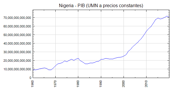 Nigeria Pib Umn A Precios Constantes 1694