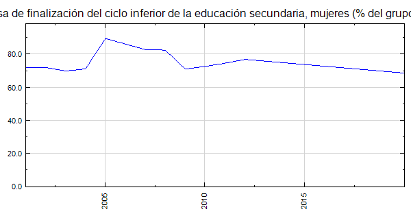 Paraguay Tasa De Finalización Del Ciclo Inferior De La Educación Secundaria Mujeres Del 1838