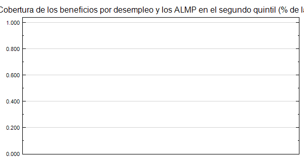 Perú - Cobertura de los beneficios por desempleo y los ...