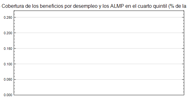 Perú - Cobertura de los beneficios por desempleo y los ...