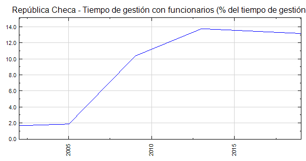 República Checa - Tiempo de gestión con funcionarios ...