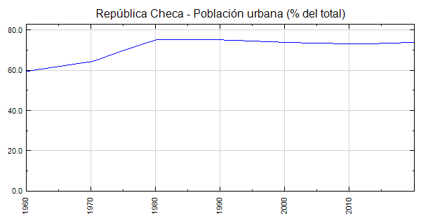 República Checa - Población urbana (% del total)