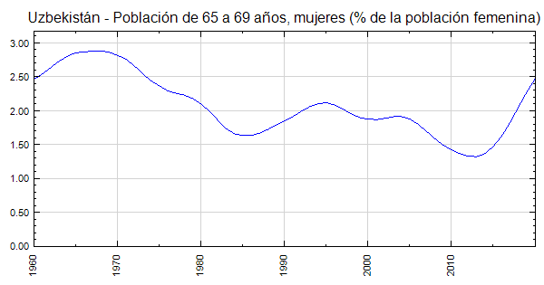 Uzbekistán - Población de 65 a 69 años, mujeres (% de la ...