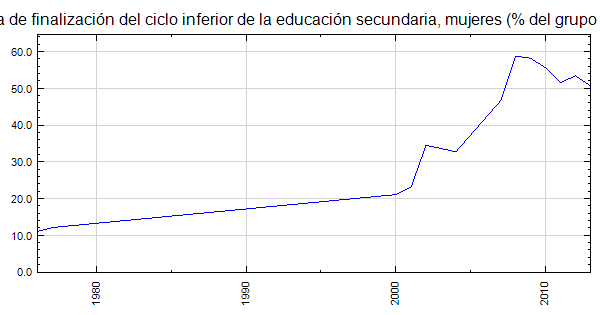 Zambia Tasa De Finalización Del Ciclo Inferior De La Educación Secundaria Mujeres Del 6067