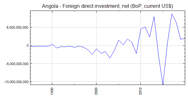 Angola - Foreign Direct Investment, Net (BoP, Current US$)