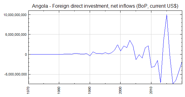 Angola - Foreign Direct Investment, Net Inflows (BoP, Current US$)