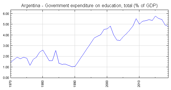 Argentina - Government expenditure on education, total (% of GDP)